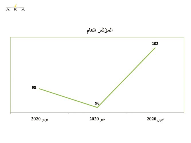 إجراءات الحكومة لمواجهة «كورونا» طمأنت المستهلكين.. لكن الوضع الاقتصادي «لا يرضي أحداً»!