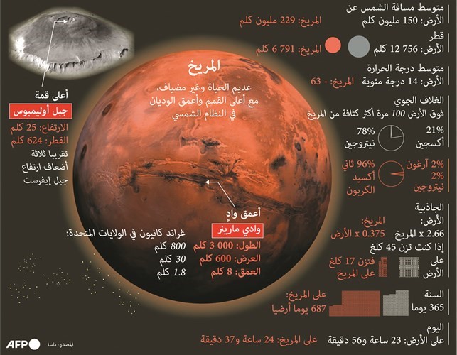 رحلة البشر إلى المريخ ممكنة مع حل التحديات التقنية والصحية والإجلاء مستحيل في حال الطوارئ الطبية