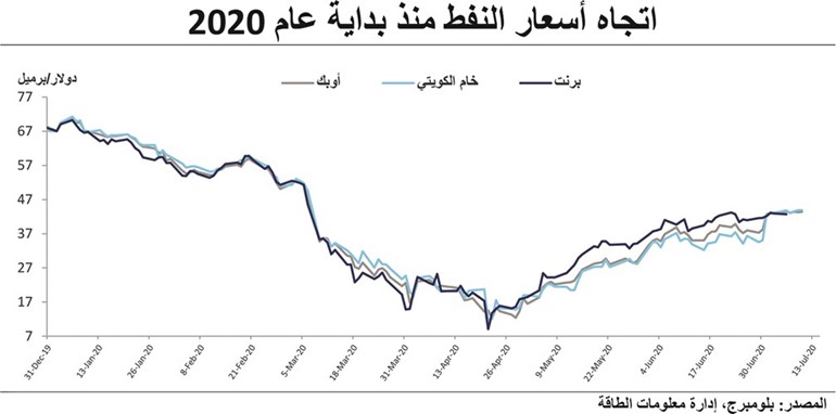 «كامكو إنفست»: إنتاج دول «أوپيك» لأدنى مستوياته في 29 عاماً