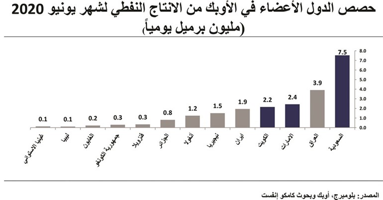«كامكو إنفست»: إنتاج دول «أوپيك» لأدنى مستوياته في 29 عاماً