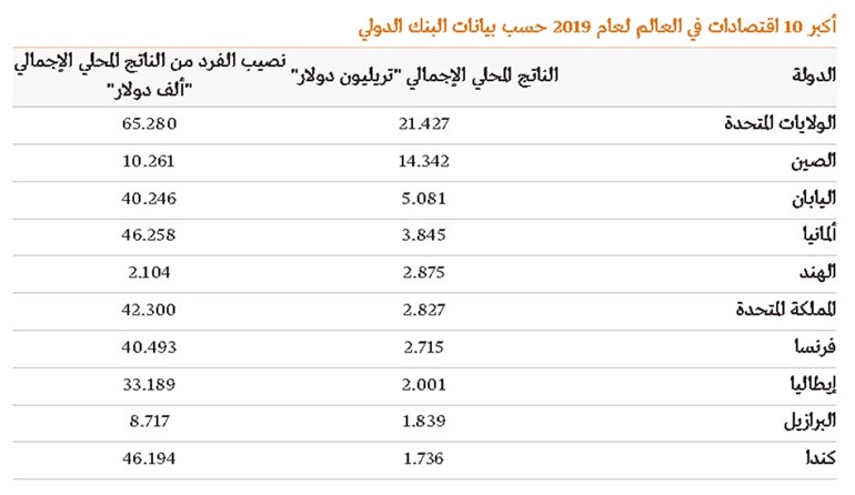 4 دول فقط تستحوذ على نصف اقتصاد الكرة الأرضية!