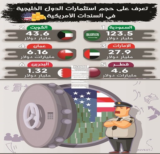 الكويت تفضل «الكاش».. وتسيّل سندات أميركية بـ 900 مليون دولار