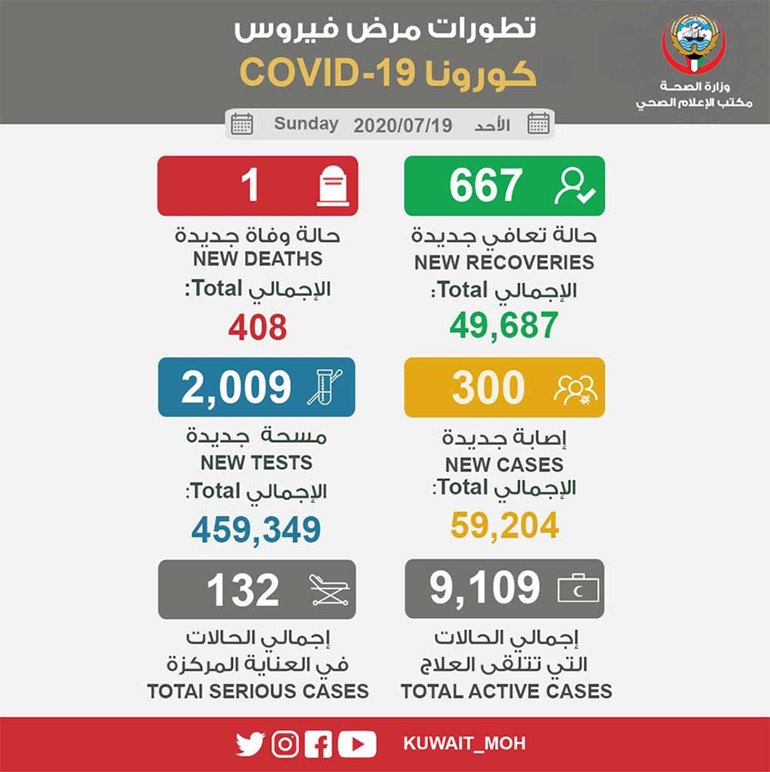 300 إصابة جديدة بـ«كورونا».. 70% منها لكويتيين