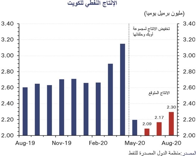 «الوطني»: انكماش حاد متوقع للناتج المحلي بـ 6% في 2020