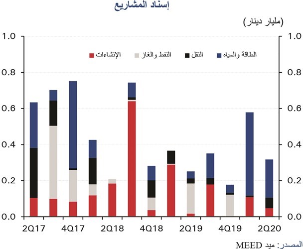 «الوطني»: انكماش حاد متوقع للناتج المحلي بـ 6% في 2020