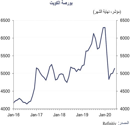 «الوطني»: انكماش حاد متوقع للناتج المحلي بـ 6% في 2020