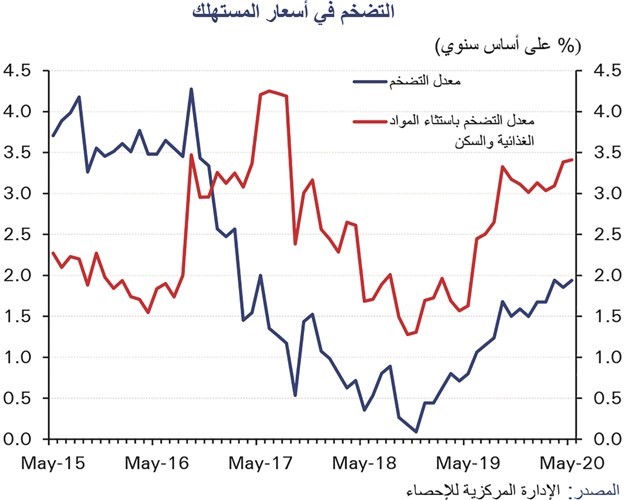 «الوطني»: انكماش حاد متوقع للناتج المحلي بـ 6% في 2020