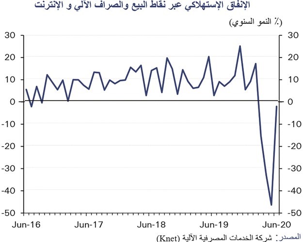 «الوطني»: انكماش حاد متوقع للناتج المحلي بـ 6% في 2020