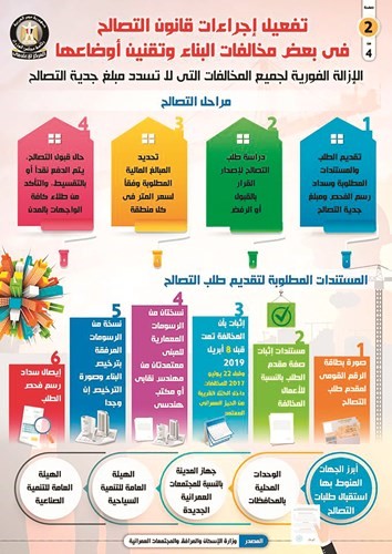 مجلس الوزراء: الإزالة الفورية لجميع المخالفات التي لا تسدد مبلغ جدية التصالح