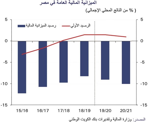 «الوطني»: توقعات بانخفاض نمو الاقتصاد المصري إلى 2%
