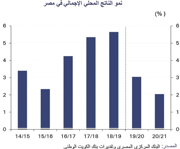 «الوطني»: توقعات بانخفاض نمو الاقتصاد المصري إلى 2%