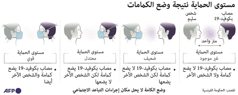 15 مليون إصابة بـ«كورونا» وأميركا ستدفع ملياري دولار لشراء اللقاح