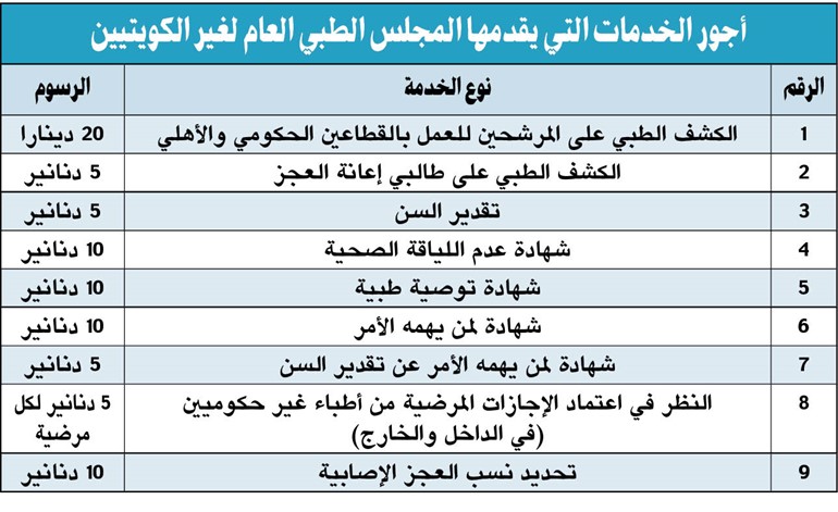 «الصحة» تنفي فرض رسوم مالية للخدمات بالمجلس الطبي العام على المواطنين