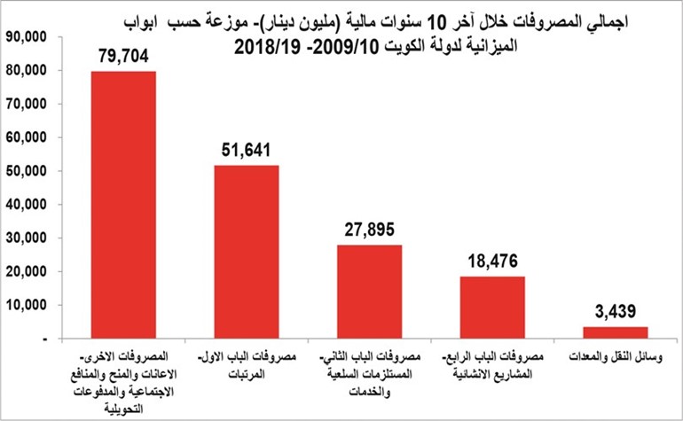 181 مليار دينار مصروفات ميزانية الكويت في 10 سنوات.. 51.6 ملياراً للرواتب.. و18 ملياراً فقط للإنفاق الرأسمالي!