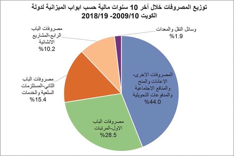 181 مليار دينار مصروفات ميزانية الكويت في 10 سنوات.. 51.6 ملياراً للرواتب.. و18 ملياراً فقط للإنفاق الرأسمالي!