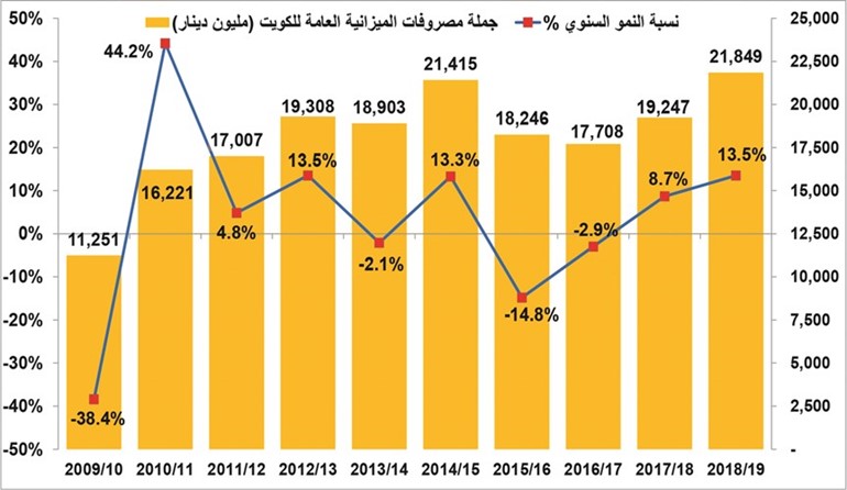 181 مليار دينار مصروفات ميزانية الكويت في 10 سنوات.. 51.6 ملياراً للرواتب.. و18 ملياراً فقط للإنفاق الرأسمالي!