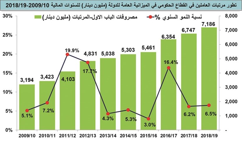 181 مليار دينار مصروفات ميزانية الكويت في 10 سنوات.. 51.6 ملياراً للرواتب.. و18 ملياراً فقط للإنفاق الرأسمالي!