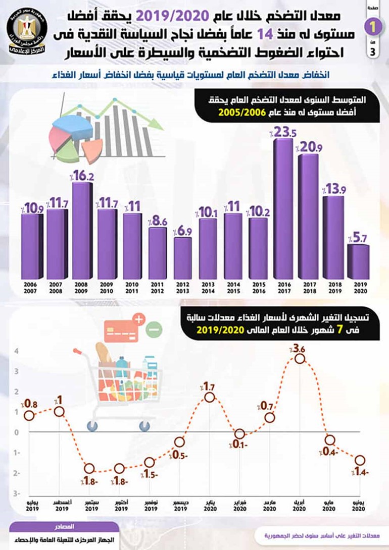 معدل التضخم ينخفض لأدنى مستوياته منذ 14 عاماً