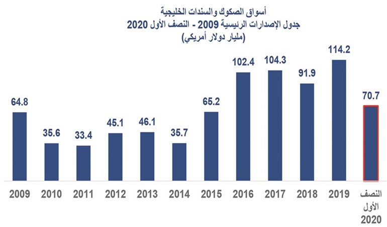 «المركزي» الكويتي أصدر سندات بـ 14.1 مليار دولار بالنصف الأول
