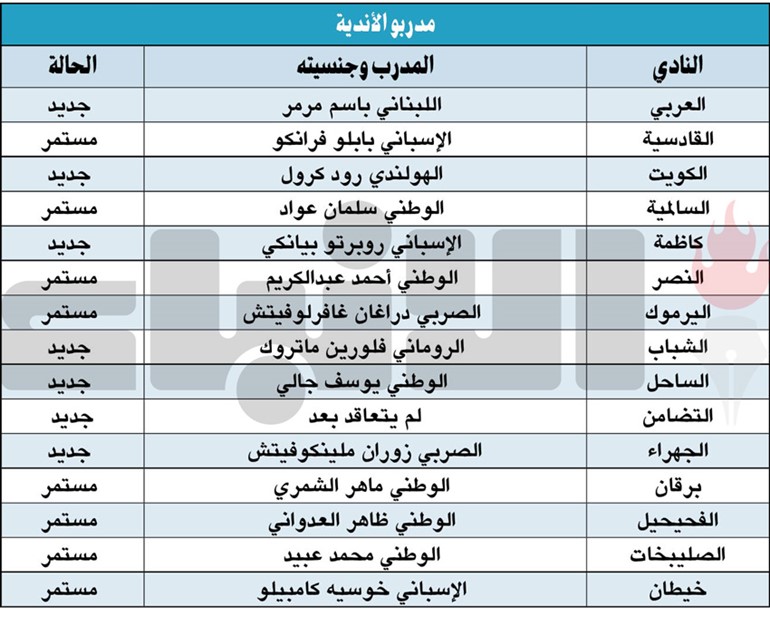 المدرب الوطني يسيطر على دورينا.. والإسباني ينافسه.. وعودة المدرسة الهولندية
