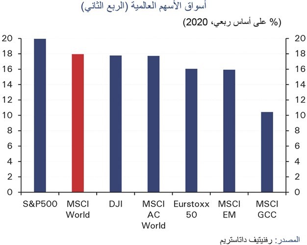 «الوطني»: تجدّد اهتمام المستثمرين الأجانب بالأسهم الكويتية