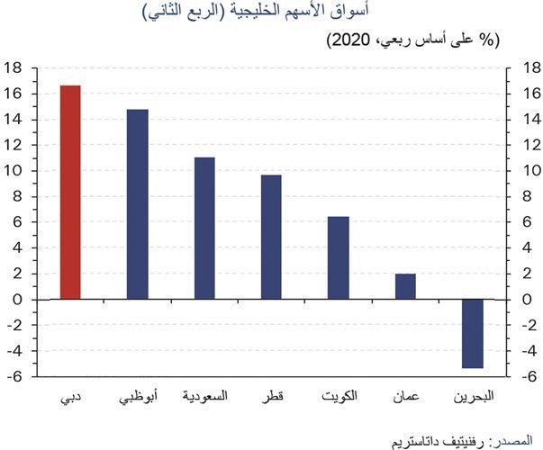 «الوطني»: تجدّد اهتمام المستثمرين الأجانب بالأسهم الكويتية