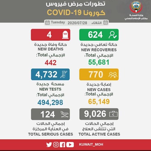 770 إصابة جديدة بـ «كورونا» وتسجيل 4 حالات وفاة