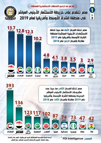 مصر الأولى بخريطة الاستثمار الأجنبي المباشر لمنطقة الشرق الأوسط وأفريقيا عام 2019