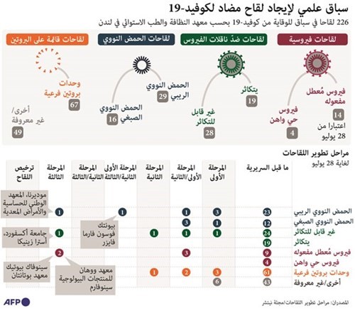 سباق دولي محموم على لقاح «كورونا».. وترامب يروِّج لـ «الكلوروكين» مجدداً