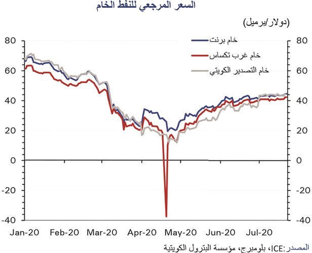 «الوطني»: 36% انخفاض سعر «برنت» منذ بداية 2020