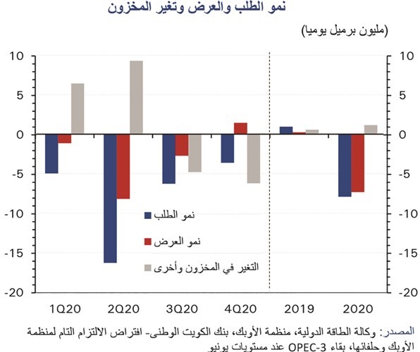«الوطني»: 36% انخفاض سعر «برنت» منذ بداية 2020