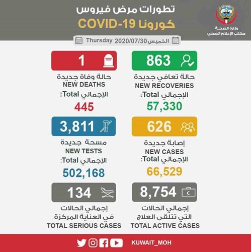 «الصحة»: تسجيل حالة وفاة بـ «كورونا» و626 إصابة والشفاء 863 متعافياً