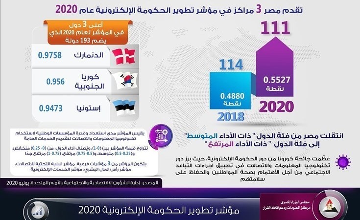مصر تتقدم 3 مراكز في مؤشر تطوير الحكومة الإلكترونية 2020