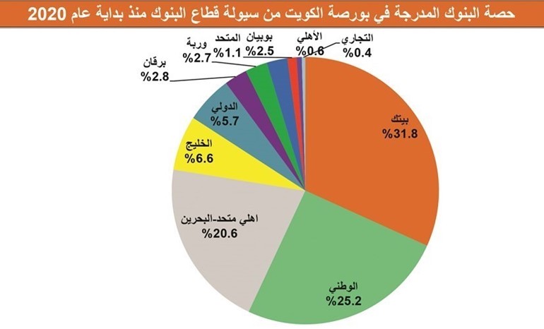 أسهم البنوك.. فرص استثمارية طويلة الأجل رغم أزمة «كورونا»