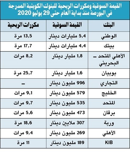 أسهم البنوك.. فرص استثمارية طويلة الأجل رغم أزمة «كورونا»