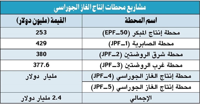 الكويت رصدت 2.4 مليار دولار لتطوير الغاز الحر