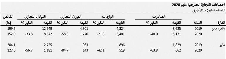 63.8 % انخفاض صادرات الكويت في مايو.. تزامناً مع الحظر الكلي