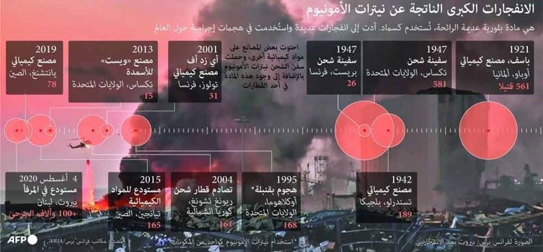 خبراء بريطانيون: انفجار بيروت من أكبر الانفجارات غير النووية في التاريخ