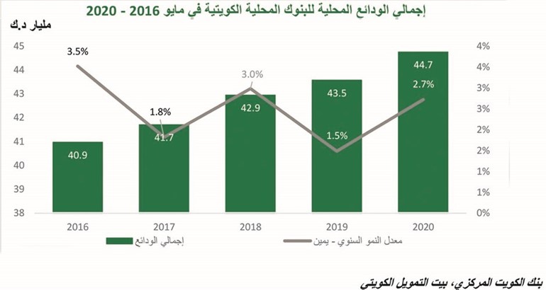 «بيتك»: 44.7 مليار دينار ودائع البنوك المحلية.. بنمو 2.7%