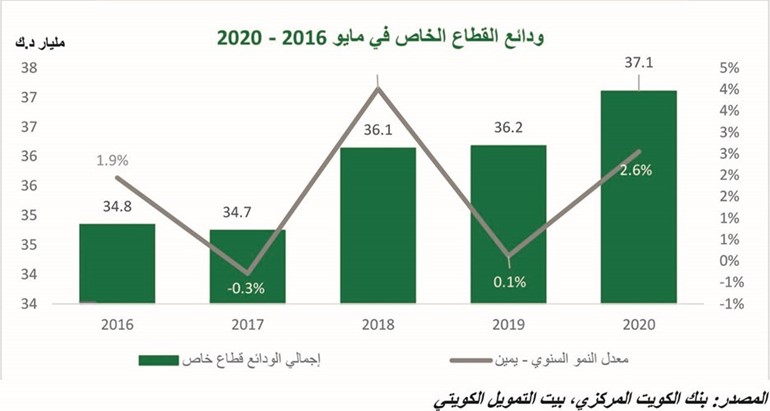 «بيتك»: 44.7 مليار دينار ودائع البنوك المحلية.. بنمو 2.7%