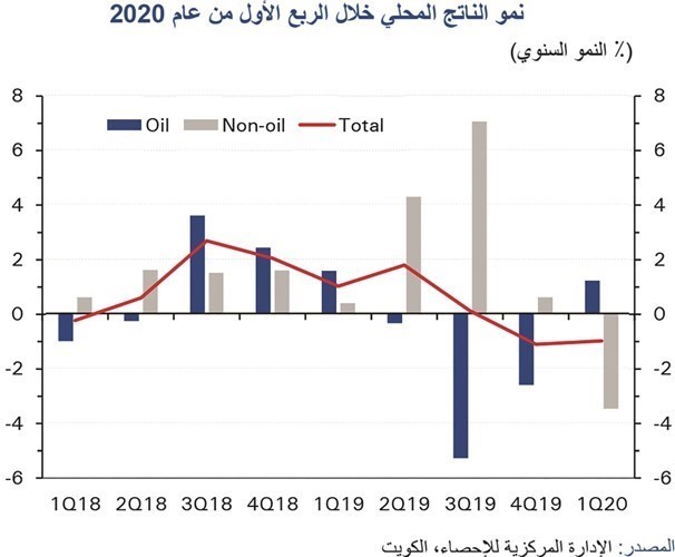 «الوطني»: استمرار انكماش الاقتصاد للربع الثاني على التوالي