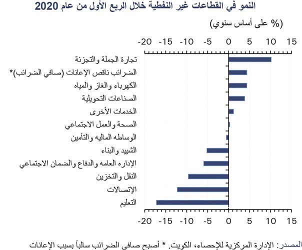 «الوطني»: استمرار انكماش الاقتصاد للربع الثاني على التوالي