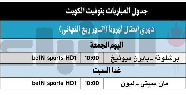 برشلونة وبايرن «نهائي قبل الأوان» اليوم و«السيتي» لتفادي مفاجآت ليون غداً