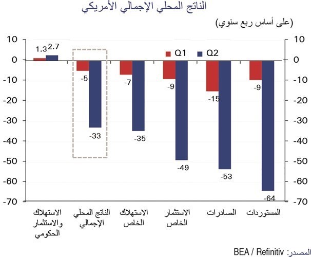 «الوطني»: انكماش حاد وتاريخي للناتج المحلي الأمريكي في الربع الثاني