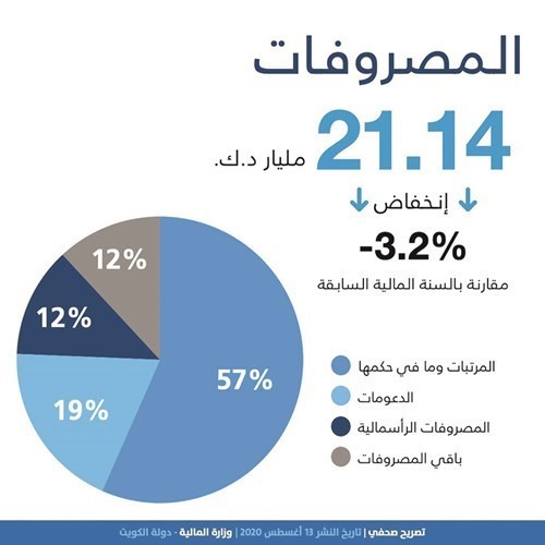 5.6 مليارات دينار العجز الفعلي لميزانية 2019 /2020