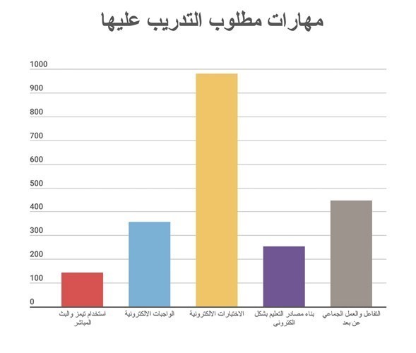 جامعة الكويت: 34459 طالباً تعلموا عن بُعد خلال الأسبوع الأول من الدراسة