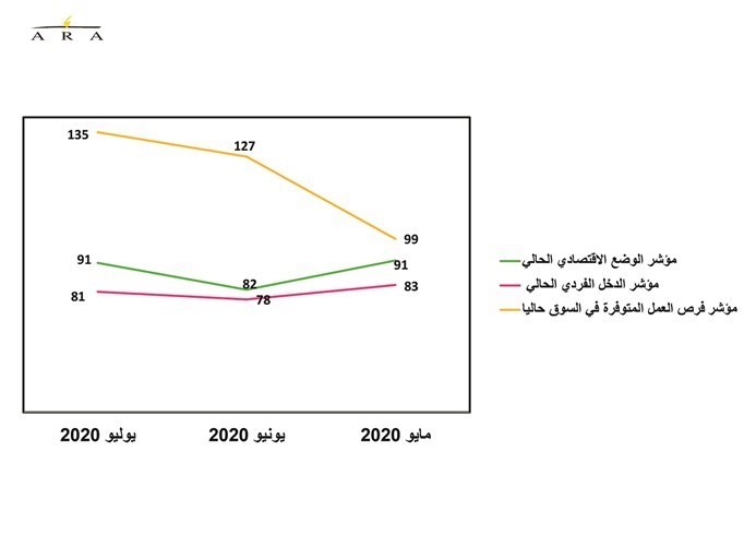 ثقة المستهلكين بالكويت تبقى متماسكة رغم أزمة «كورونا»