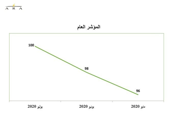 ثقة المستهلكين بالكويت تبقى متماسكة رغم أزمة «كورونا»