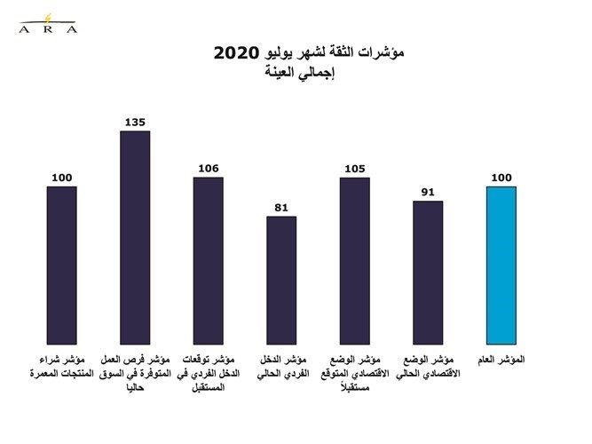 ثقة المستهلكين بالكويت تبقى متماسكة رغم أزمة «كورونا»