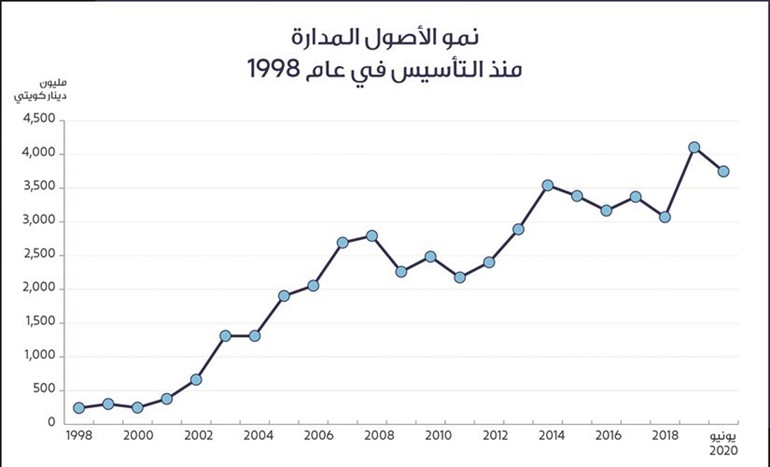 «كامكو إنفست»: 3.8 مليارات دينار الأصول المدارة